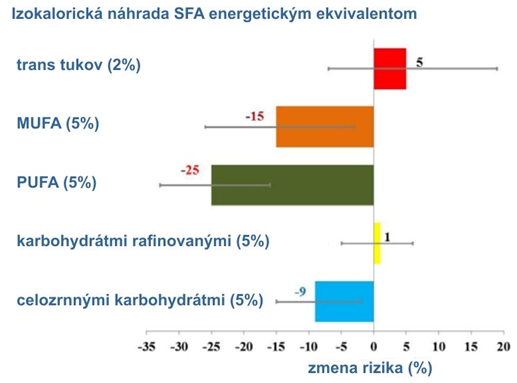 Vplyv náhradenia saturovaného tuku v strave